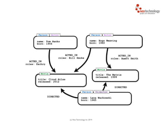 (c) Neo Technology, Inc 2014
name: Tom Hanks
born: 1956
title: Cloud Atlas
released: 2012
title: The Matrix
released: 1999
name: Lana Wachowski
born: 1965
ACTED_IN
roles: Zachry
ACTED_IN
roles: Bill Smoke
DIRECTED
DIRECTED
ACTED_IN
roles: Agent Smith
name: Hugo Weaving
born: 1960
Person
Movie
Movie
Person Director
ActorPerson Actor
 