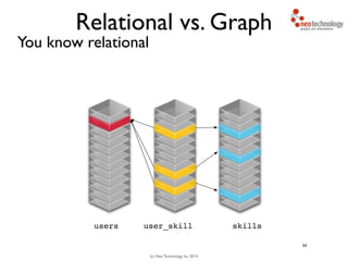 (c) Neo Technology, Inc 2014
Relational vs. Graph
You know relational
34
users skillsuser_skill
 