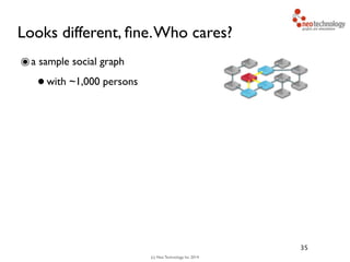 (c) Neo Technology, Inc 2014
Looks different, ﬁne.Who cares?
๏a sample social graph
•with ~1,000 persons
35
 