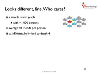 (c) Neo Technology, Inc 2014
Looks different, ﬁne.Who cares?
๏a sample social graph
•with ~1,000 persons
๏average 50 friends per person
๏pathExists(a,b) limited to depth 4
35
 