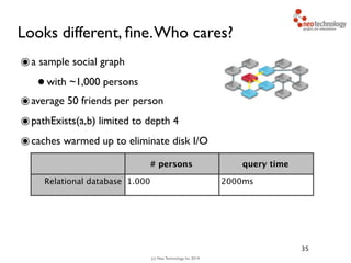 (c) Neo Technology, Inc 2014
Looks different, ﬁne.Who cares?
๏a sample social graph 	

•with ~1,000 persons	

๏average 50 friends per person	

๏pathExists(a,b) limited to depth 4	

๏caches warmed up to eliminate disk I/O
35
# persons query time
Relational database 1.000 2000ms
 