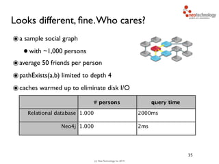(c) Neo Technology, Inc 2014
Looks different, ﬁne.Who cares?
๏a sample social graph 	

•with ~1,000 persons	

๏average 50 friends per person	

๏pathExists(a,b) limited to depth 4	

๏caches warmed up to eliminate disk I/O
35
# persons query time
Relational database 1.000 2000ms
Neo4j 1.000 2ms
 