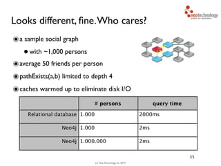 (c) Neo Technology, Inc 2014
Looks different, ﬁne.Who cares?
๏a sample social graph 	

•with ~1,000 persons	

๏average 50 friends per person	

๏pathExists(a,b) limited to depth 4	

๏caches warmed up to eliminate disk I/O
35
# persons query time
Relational database 1.000 2000ms
Neo4j 1.000 2ms
Neo4j 1.000.000 2ms
 