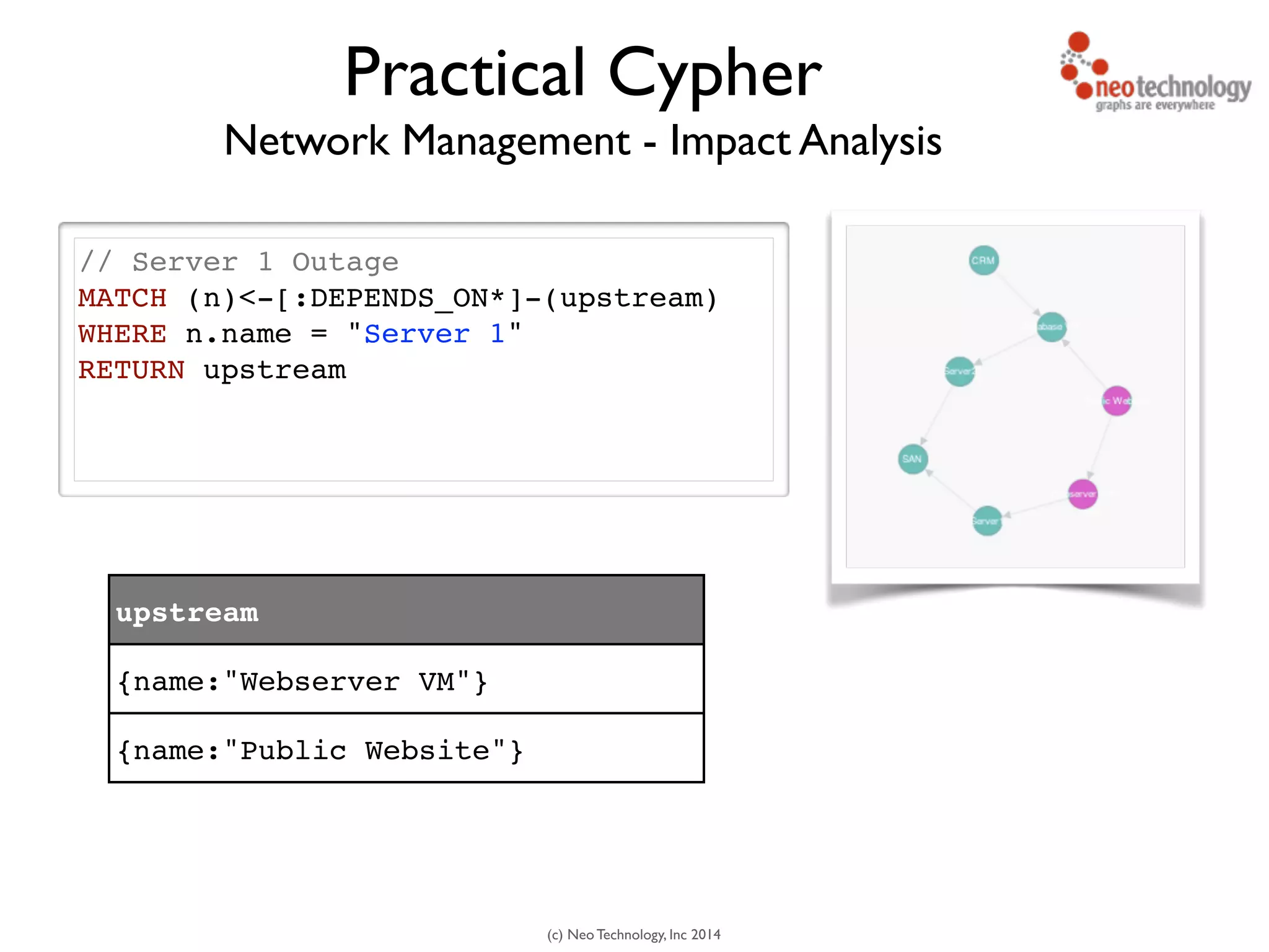 (c) Neo Technology, Inc 2014
Network Management - Impact Analysis
// Server 1 Outage!
MATCH (n)<-[:DEPENDS_ON*]-(upstream)!
WHERE n.name = "Server 1"!
RETURN upstream!
Practical Cypher
upstream
{name:"Webserver VM"}
{name:"Public Website"}
 