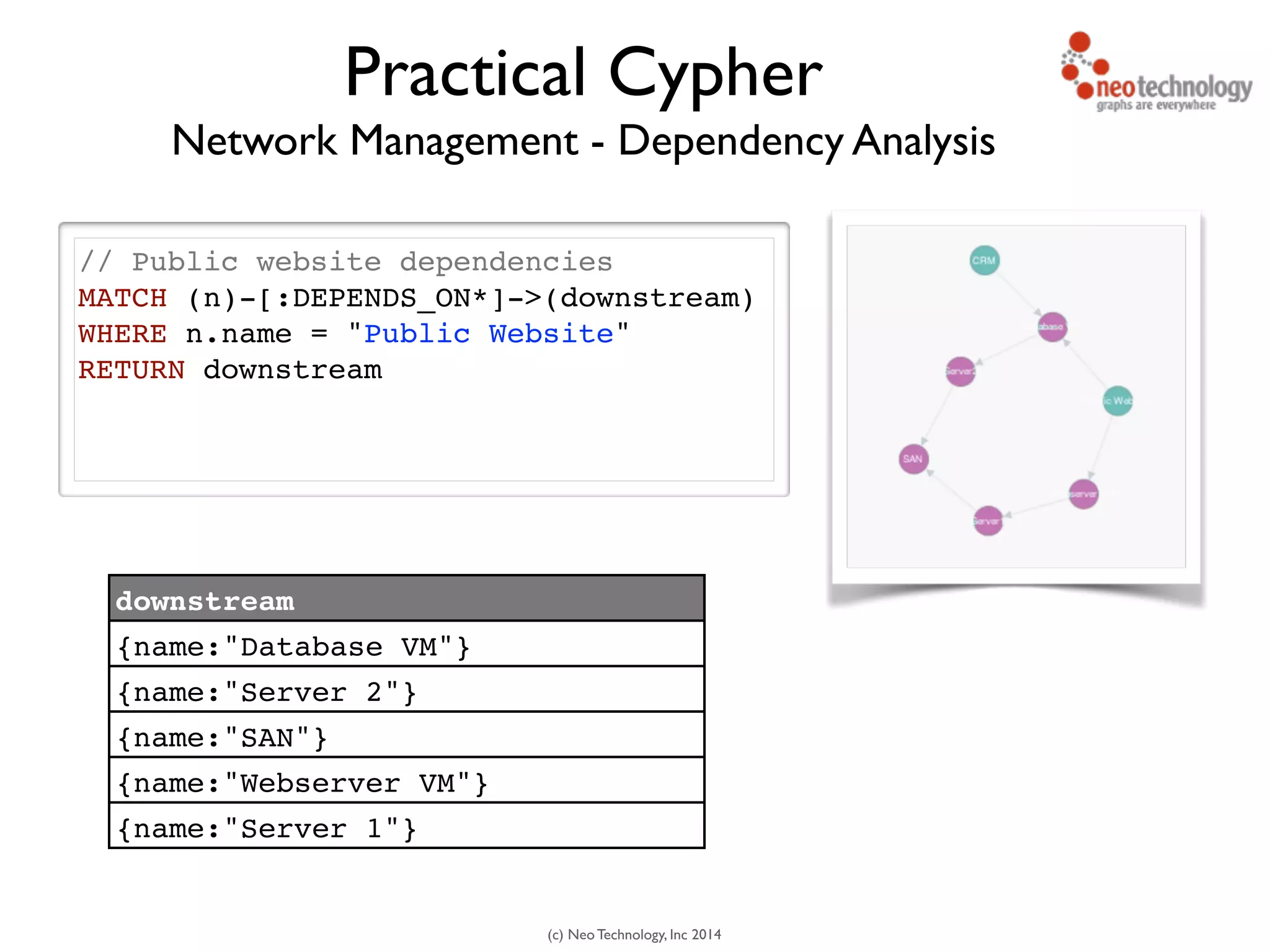(c) Neo Technology, Inc 2014
Network Management - Dependency Analysis
// Public website dependencies!
MATCH (n)-[:DEPENDS_ON*]->(downstream)!
WHERE n.name = "Public Website"!
RETURN downstream!
!
Practical Cypher
downstream
{name:"Database VM"}
{name:"Server 2"}
{name:"SAN"}
{name:"Webserver VM"}
{name:"Server 1"}
 