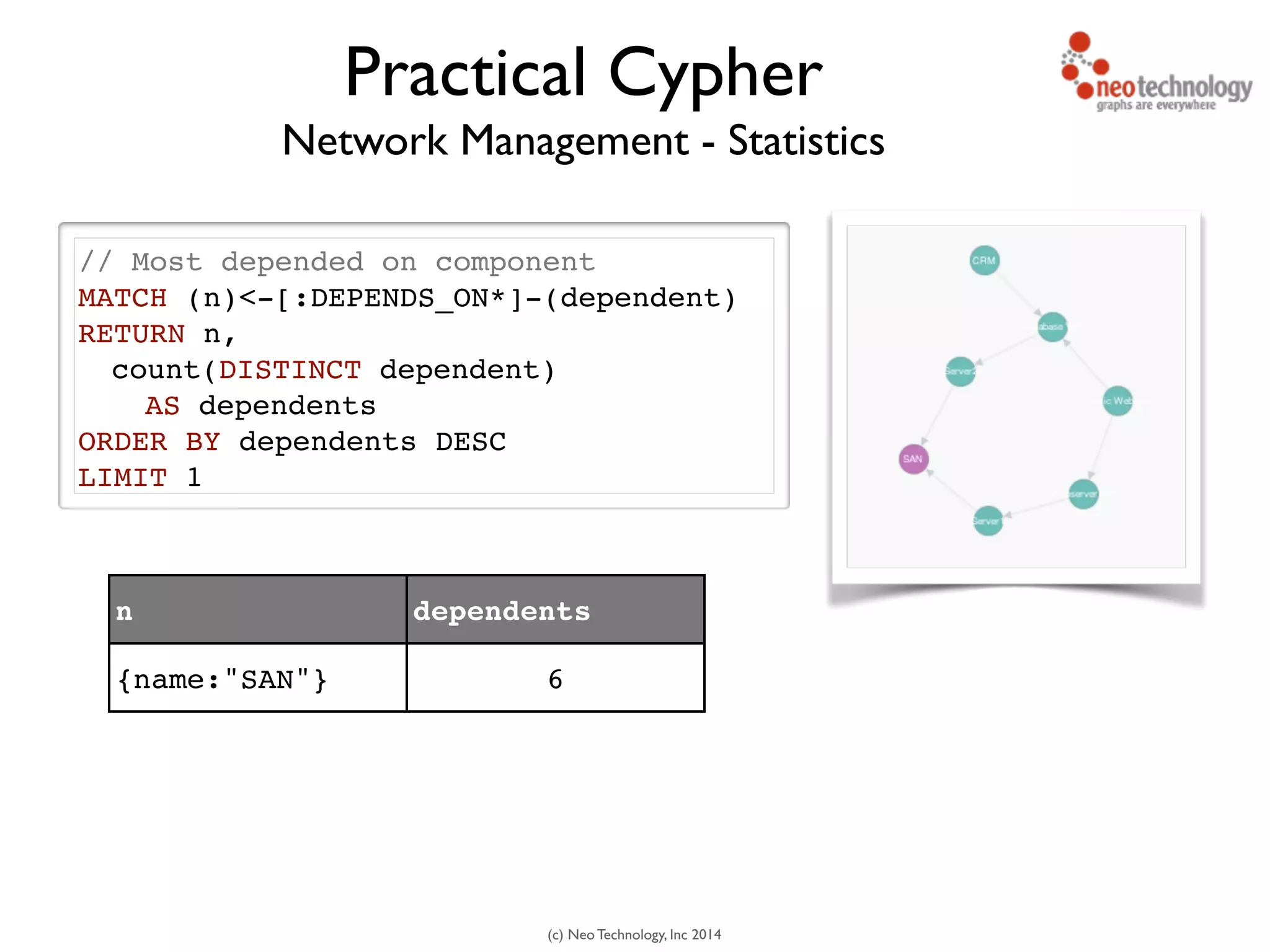 (c) Neo Technology, Inc 2014
Network Management - Statistics
// Most depended on component!
MATCH (n)<-[:DEPENDS_ON*]-(dependent)!
RETURN n, !
count(DISTINCT dependent) !
AS dependents!
ORDER BY dependents DESC!
LIMIT 1
Practical Cypher
n dependents
{name:"SAN"} 6
 
