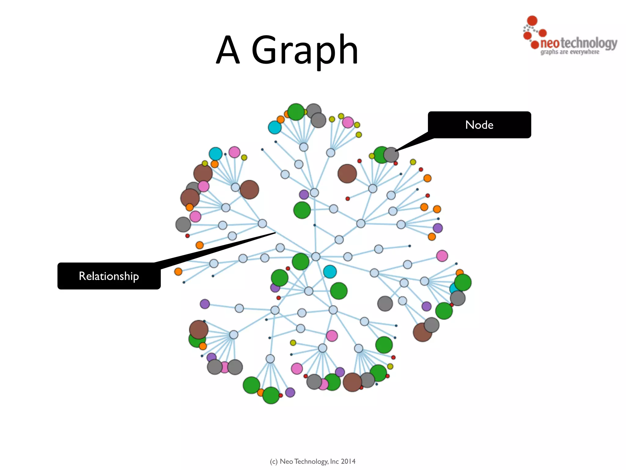 (c) Neo Technology, Inc 2014
A	
  Graph
Node
Relationship
 