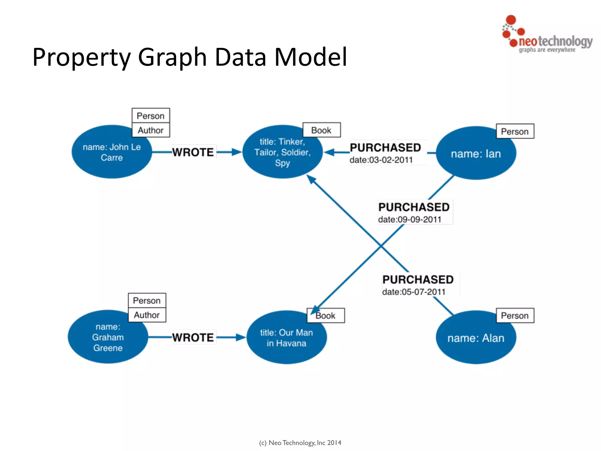(c) Neo Technology, Inc 2014
Property	
  Graph	
  Data	
  Model
 