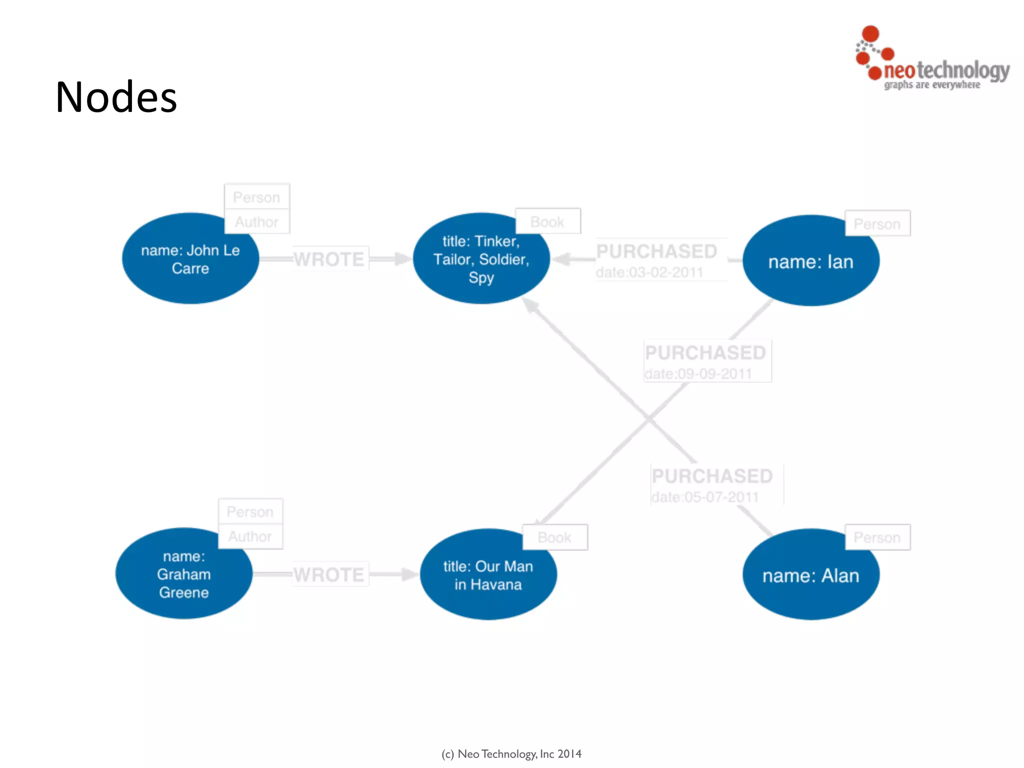 (c) Neo Technology, Inc 2014
Nodes
 