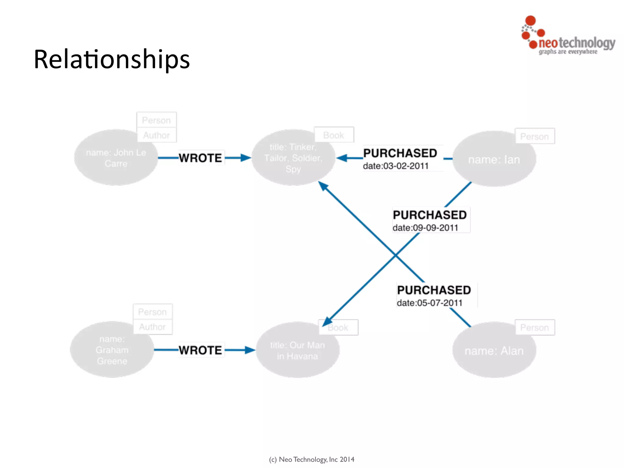 (c) Neo Technology, Inc 2014
Rela<onships
 