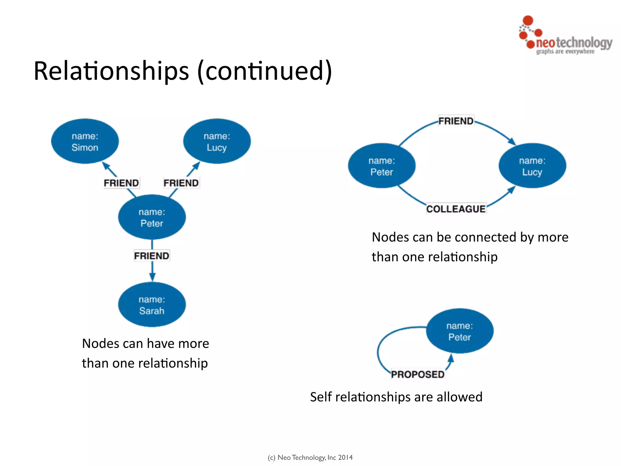 (c) Neo Technology, Inc 2014
Rela<onships	
  (con<nued)
Nodes	
  can	
  have	
  more	
  
than	
  one	
  rela<onship
Self	
  rela<onships	
  are	
  allowed
Nodes	
  can	
  be	
  connected	
  by	
  more	
  
than	
  one	
  rela<onship
 