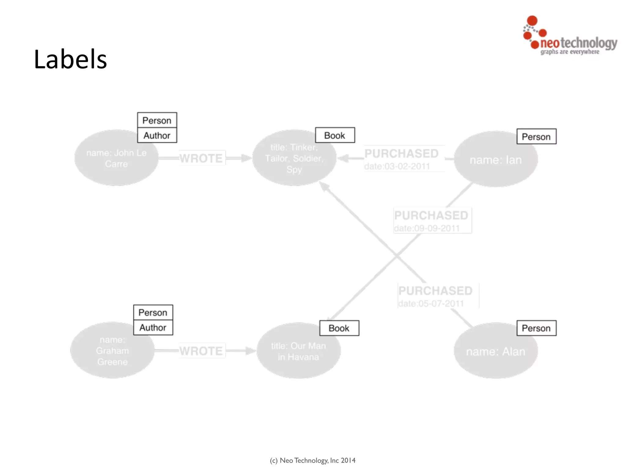 (c) Neo Technology, Inc 2014
Labels
 