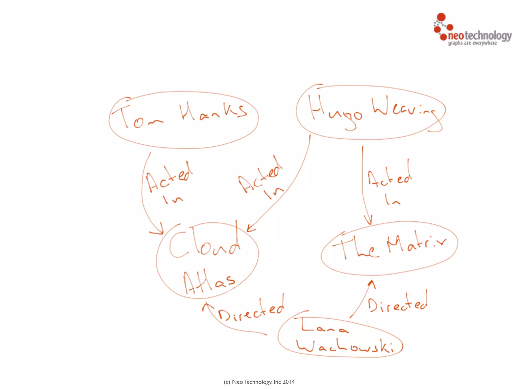 (c) Neo Technology, Inc 2014
 