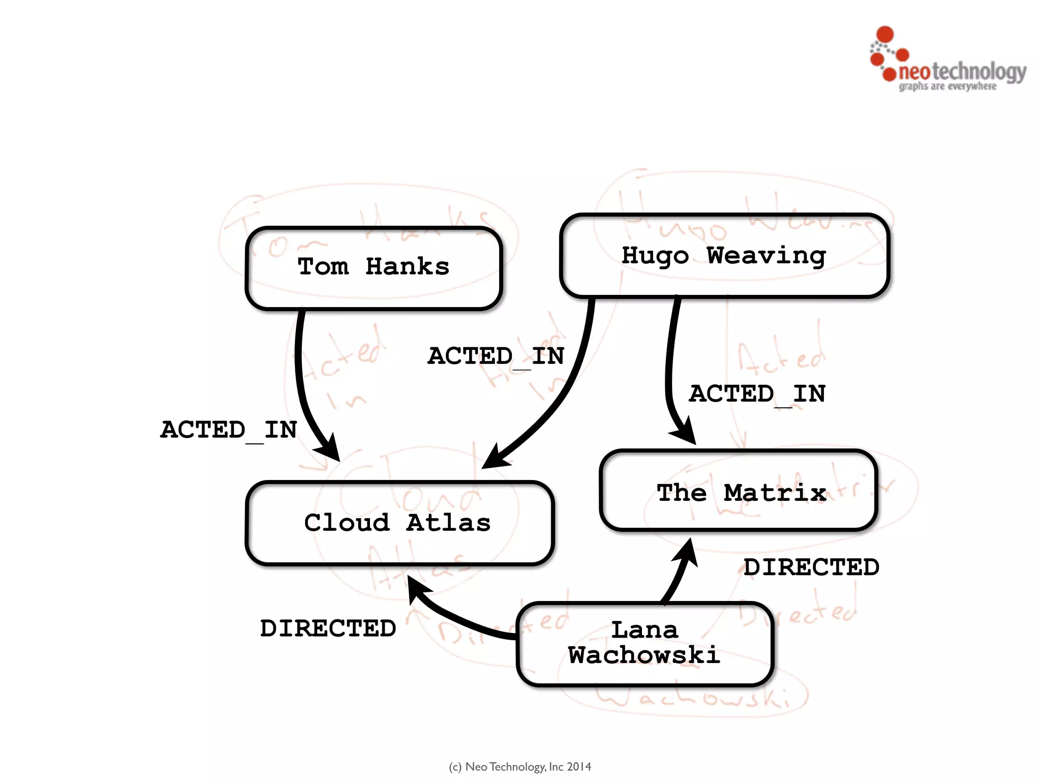 (c) Neo Technology, Inc 2014
Tom Hanks Hugo Weaving
Cloud Atlas
The Matrix
Lana
Wachowski
ACTED_IN
ACTED_IN
ACTED_IN
DIRECTED
DIRECTED
 