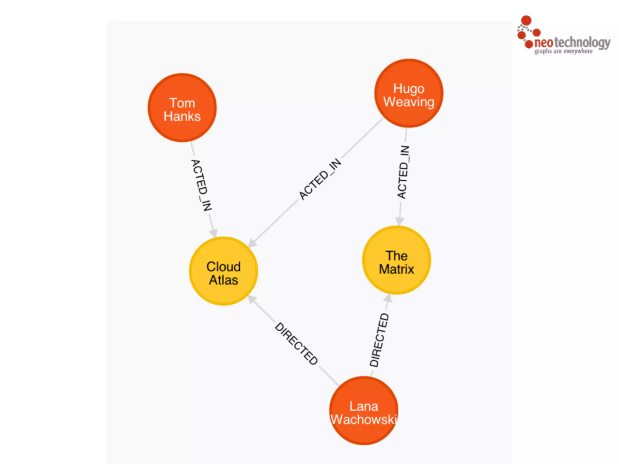 (c) Neo Technology, Inc 2014
 