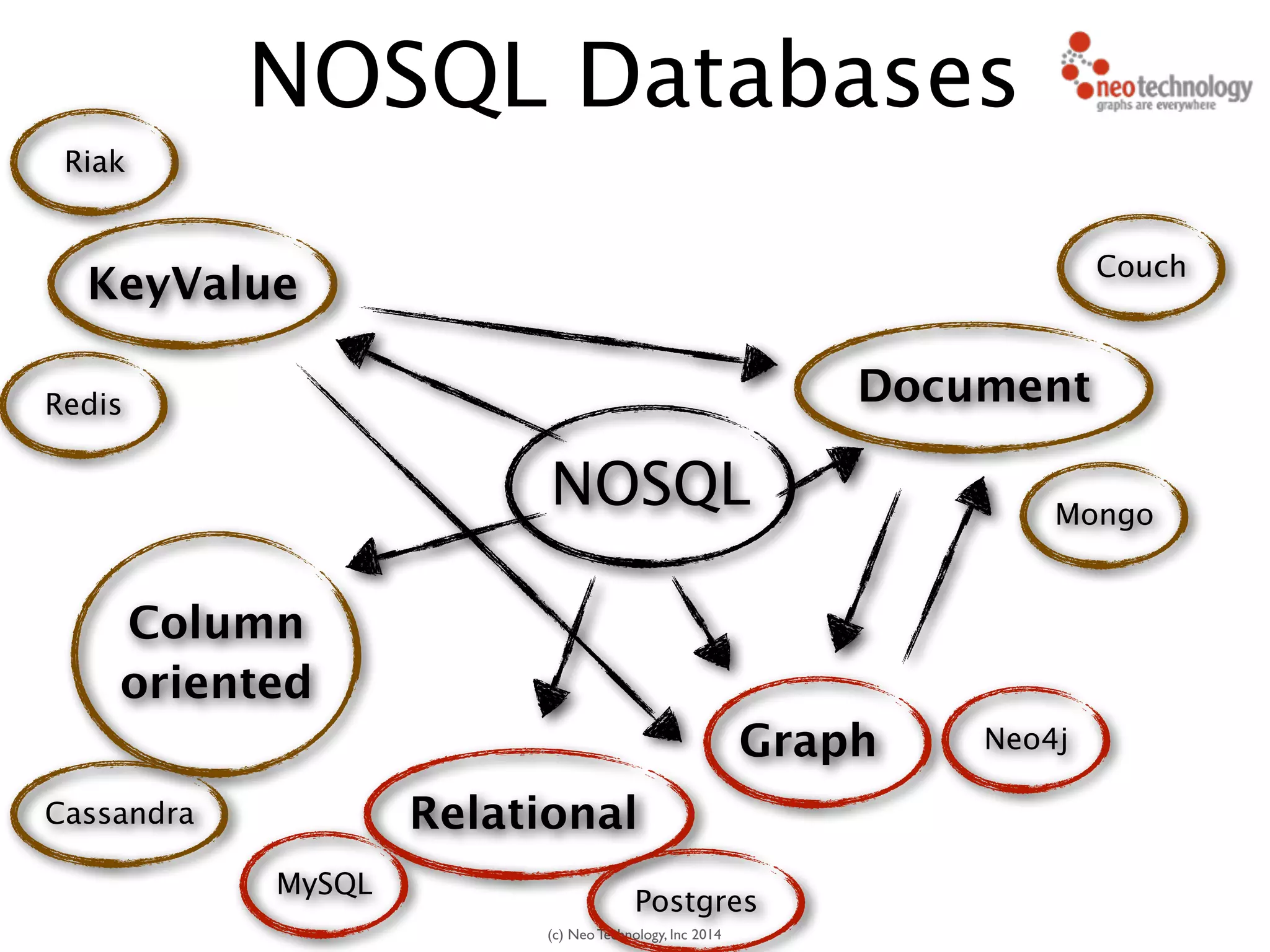(c) Neo Technology, Inc 2014
NOSQL
Relational
Graph
Document
KeyValue
Riak
Column
oriented
Redis
Cassandra
Mongo
Couch
Neo4j
MySQL
Postgres
NOSQL Databases
 