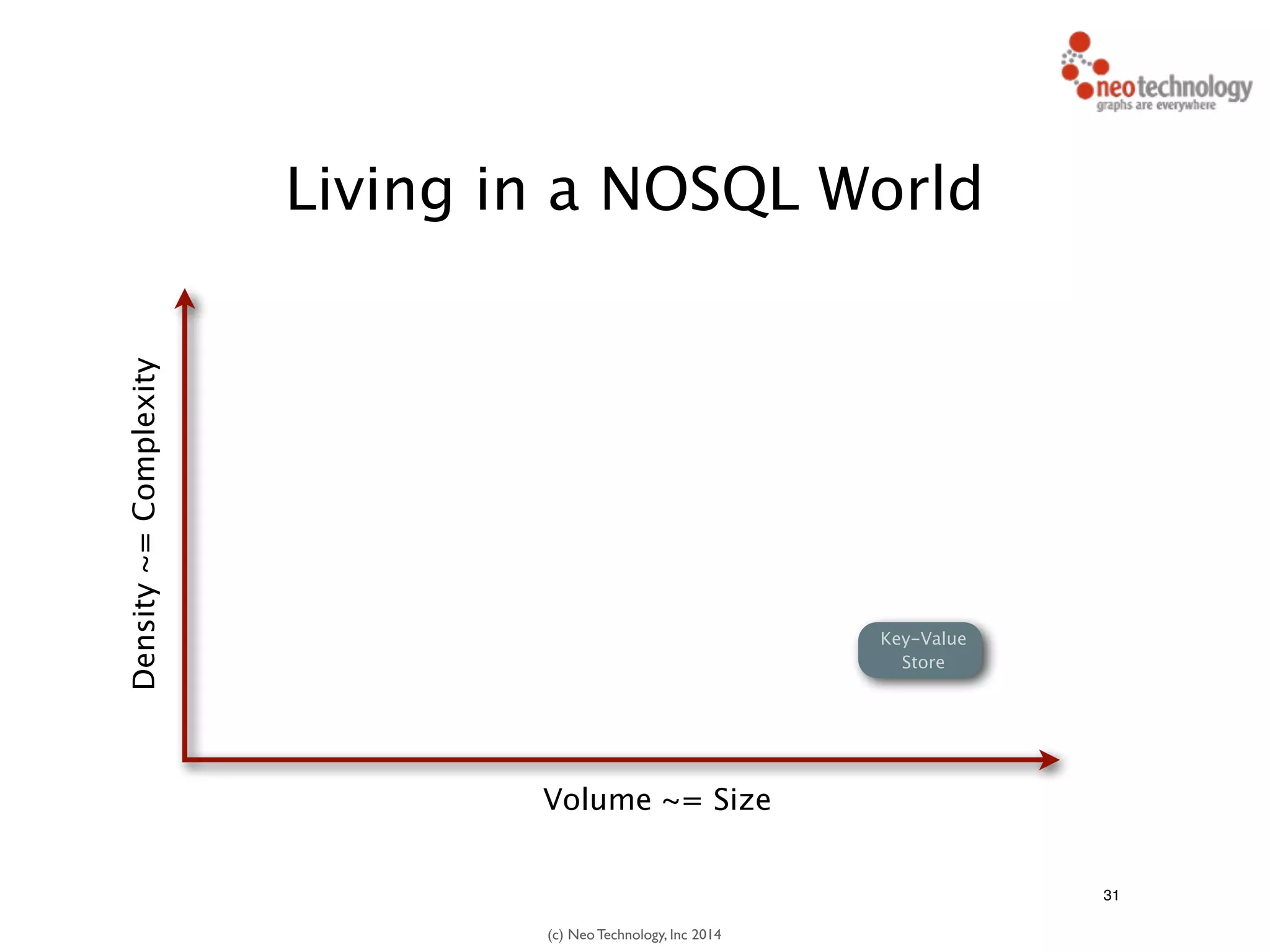 (c) Neo Technology, Inc 2014
31
Living in a NOSQL World
Density~=Complexity
Volume ~= Size
Key-Value
Store
 