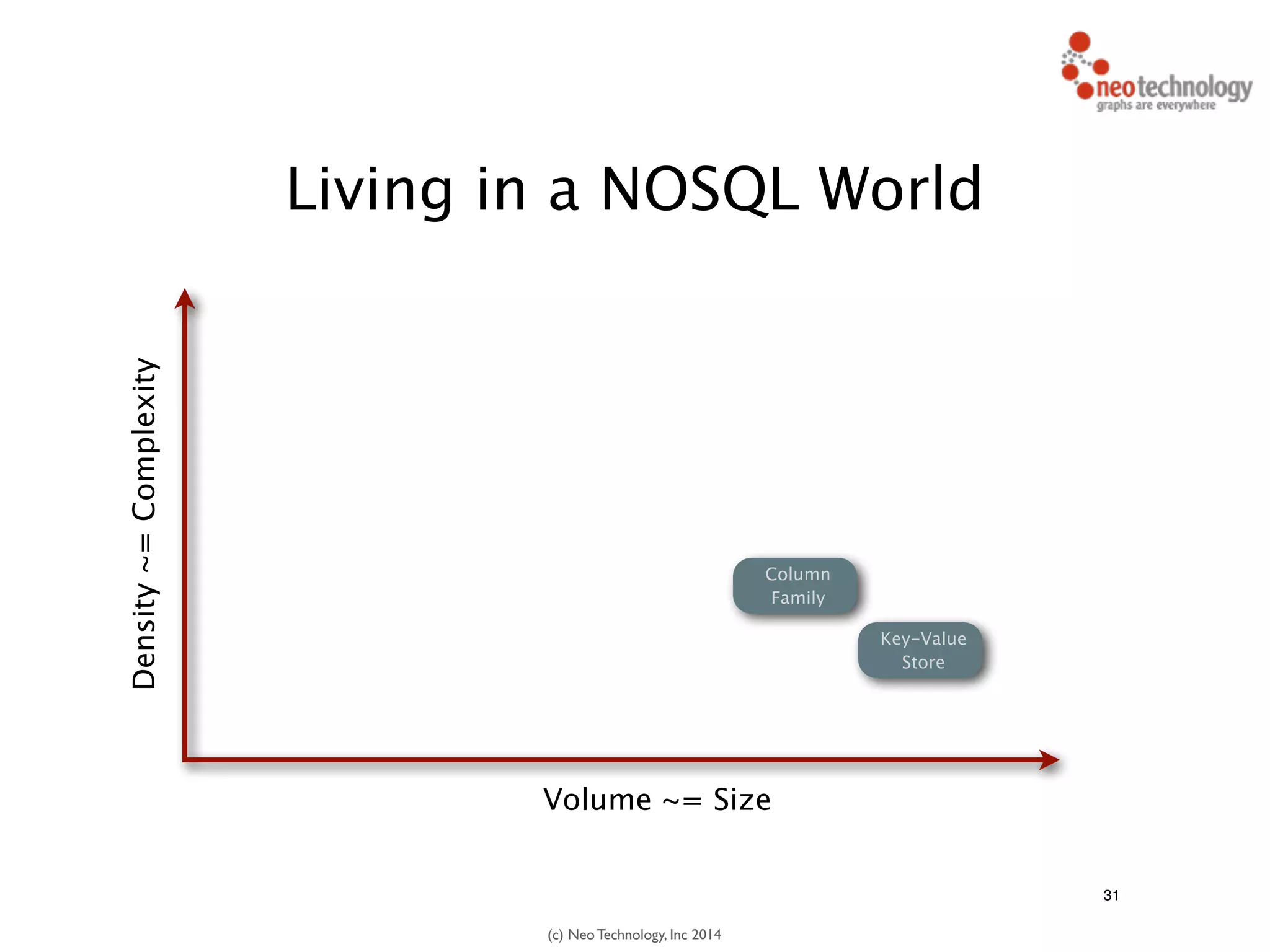 (c) Neo Technology, Inc 2014
31
Living in a NOSQL World
Density~=Complexity
Column
Family
Volume ~= Size
Key-Value
Store
 