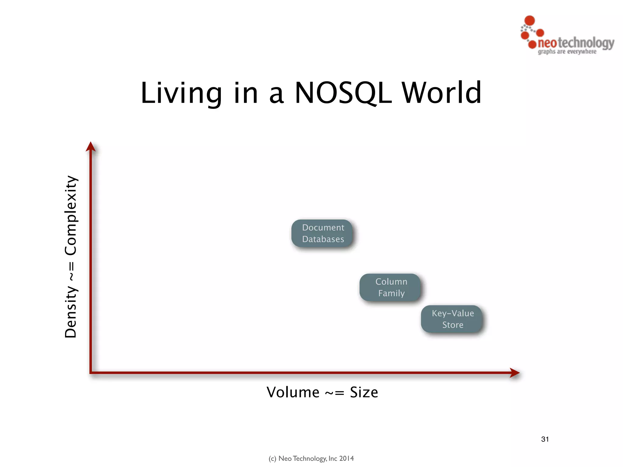 (c) Neo Technology, Inc 2014
31
Living in a NOSQL World
Density~=Complexity
Column
Family
Volume ~= Size
Key-Value
Store
Document
Databases
 