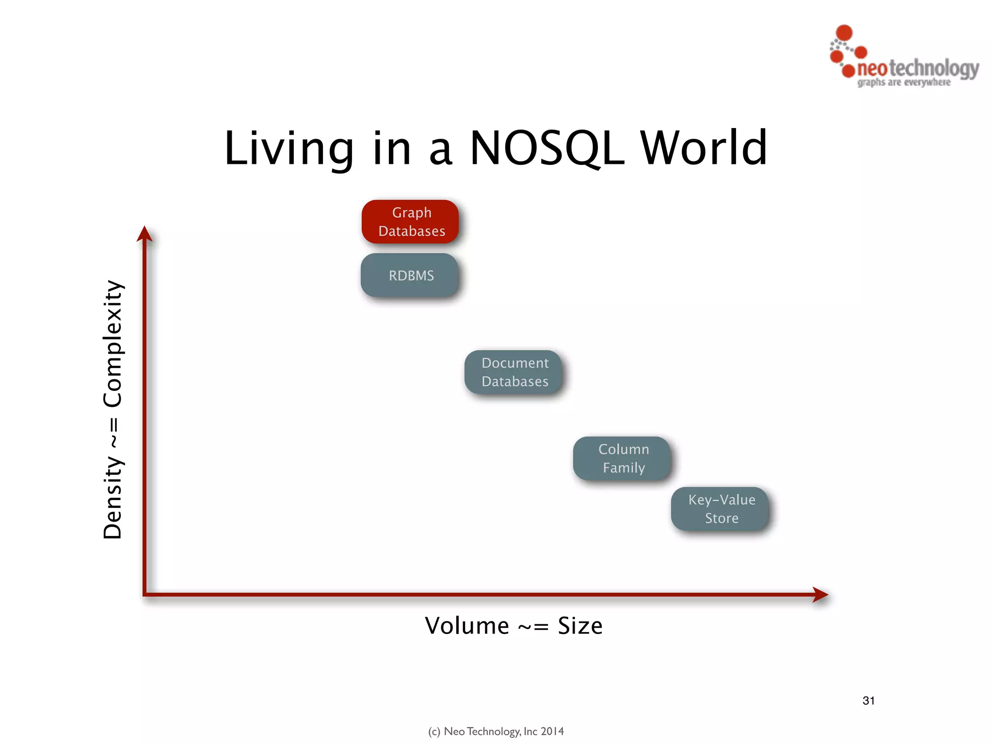 (c) Neo Technology, Inc 2014
31
Living in a NOSQL World
RDBMS
Density~=Complexity
Column
Family
Volume ~= Size
Key-Value
Store
Document
Databases
Graph
Databases
 