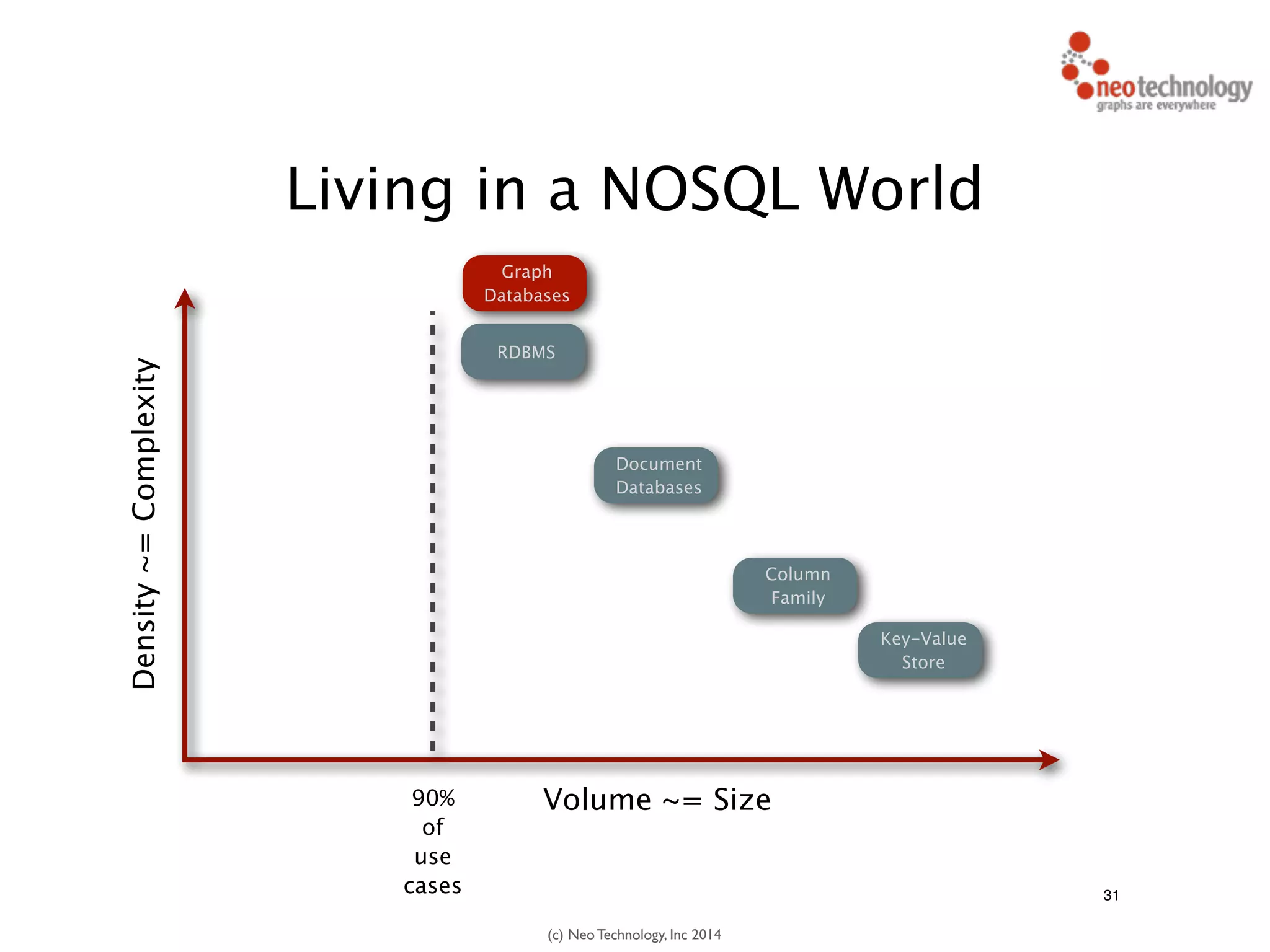 (c) Neo Technology, Inc 2014
31
Living in a NOSQL World
RDBMS
Density~=Complexity
Column
Family
Volume ~= Size
Key-Value
Store
Document
Databases
Graph
Databases
90%
of
use
cases
 