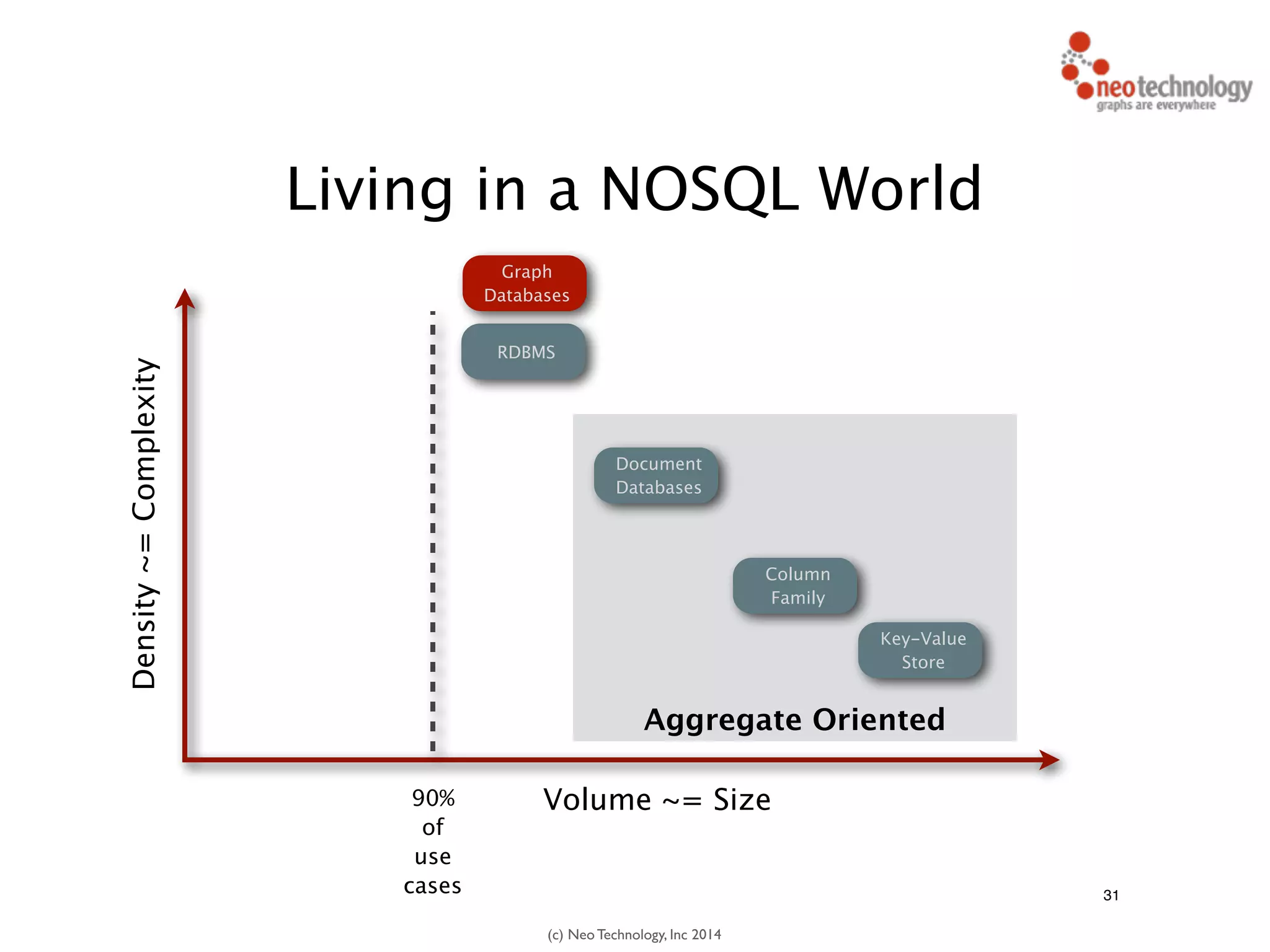(c) Neo Technology, Inc 2014
31
Living in a NOSQL World
Aggregate Oriented
RDBMS
Density~=Complexity
Column
Family
Volume ~= Size
Key-Value
Store
Document
Databases
Graph
Databases
90%
of
use
cases
 