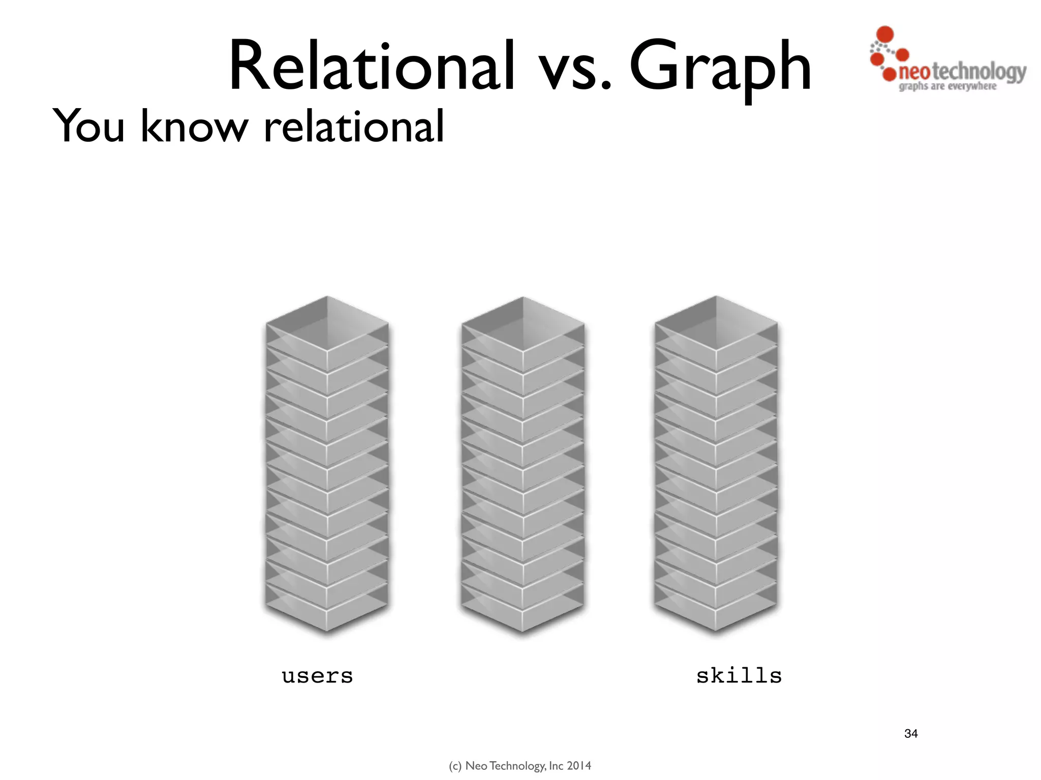 (c) Neo Technology, Inc 2014
Relational vs. Graph
You know relational
34
users skills
 