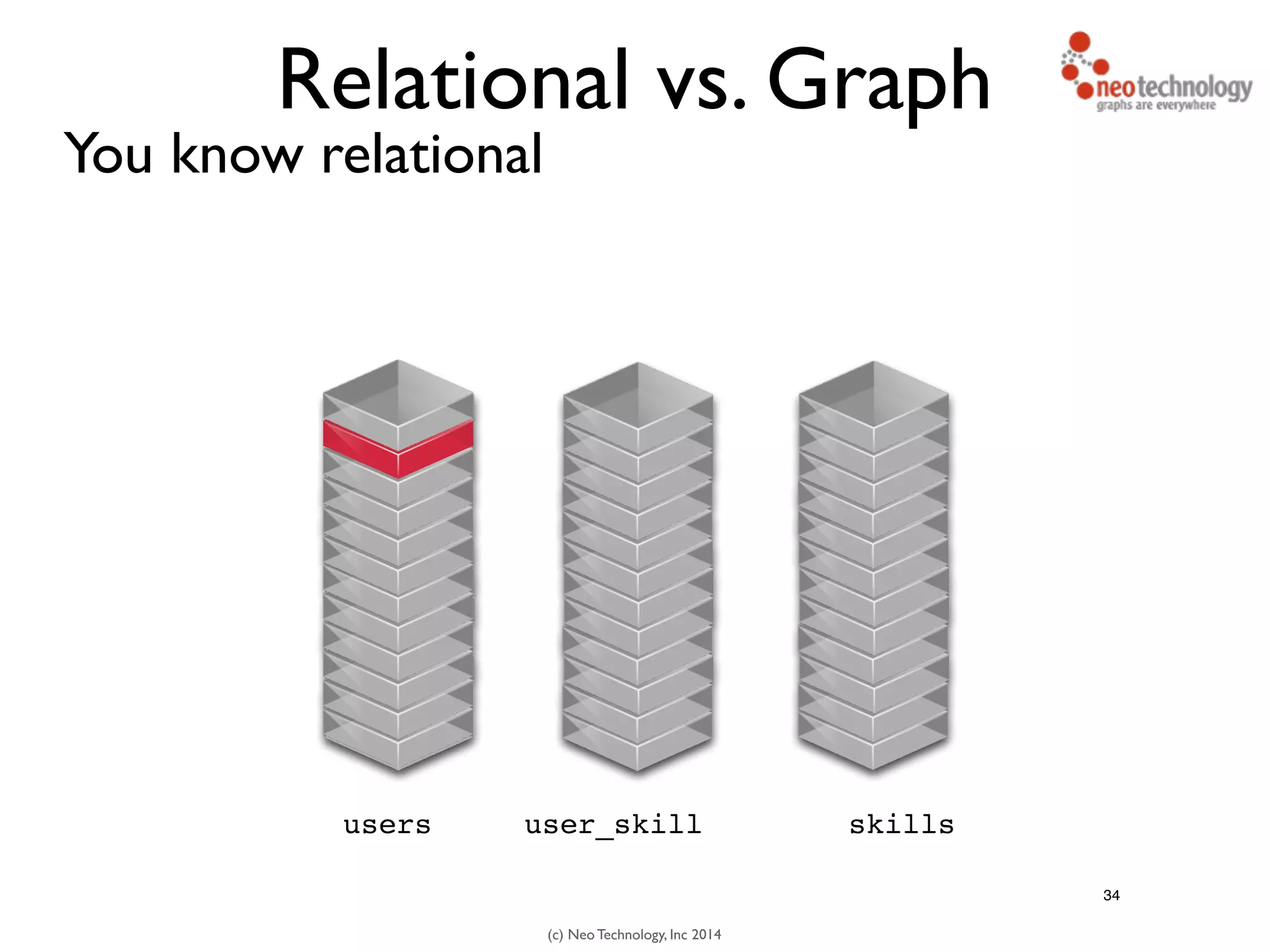 (c) Neo Technology, Inc 2014
Relational vs. Graph
You know relational
34
users skillsuser_skill
 
