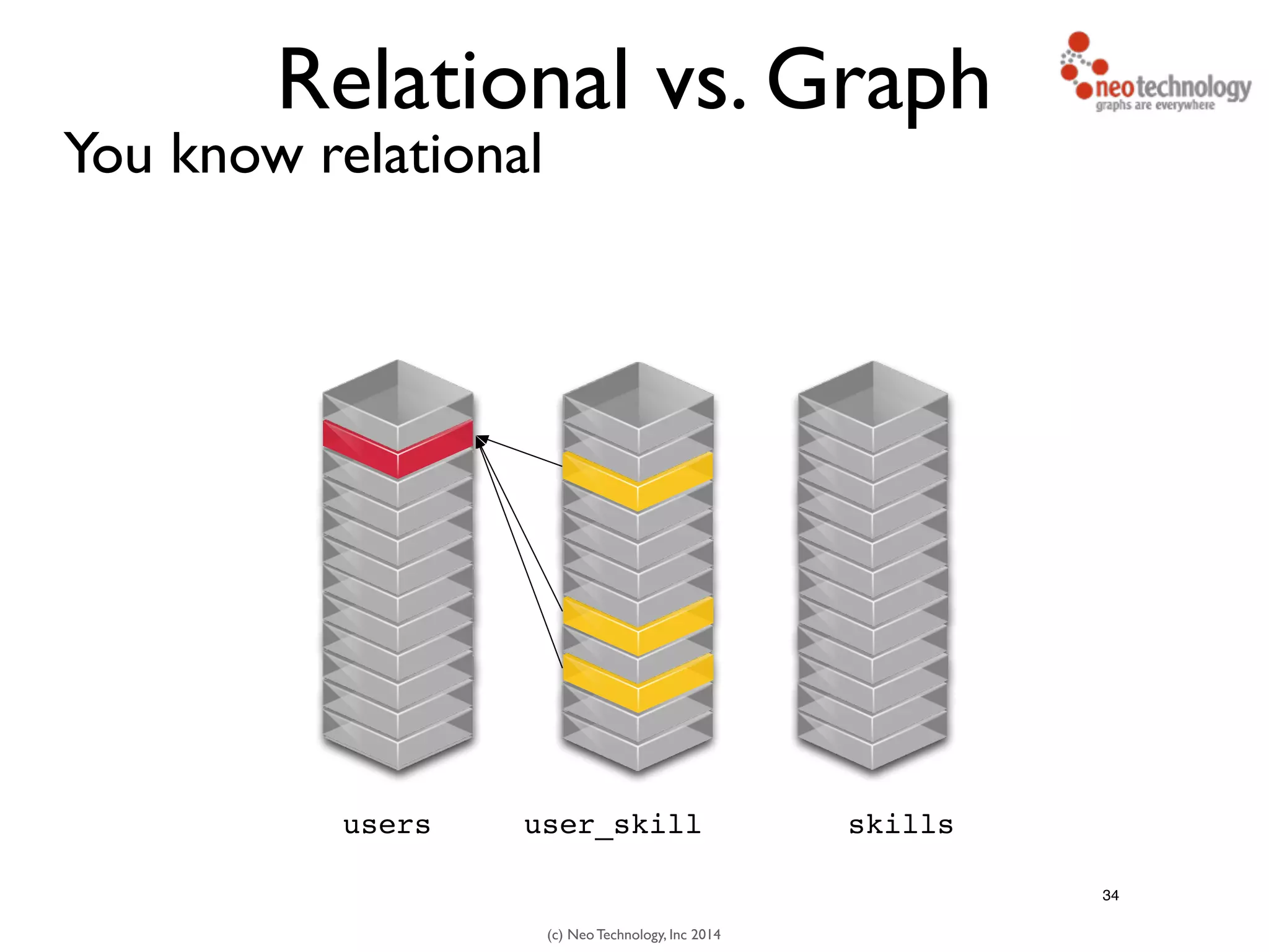 (c) Neo Technology, Inc 2014
Relational vs. Graph
You know relational
34
users skillsuser_skill
 