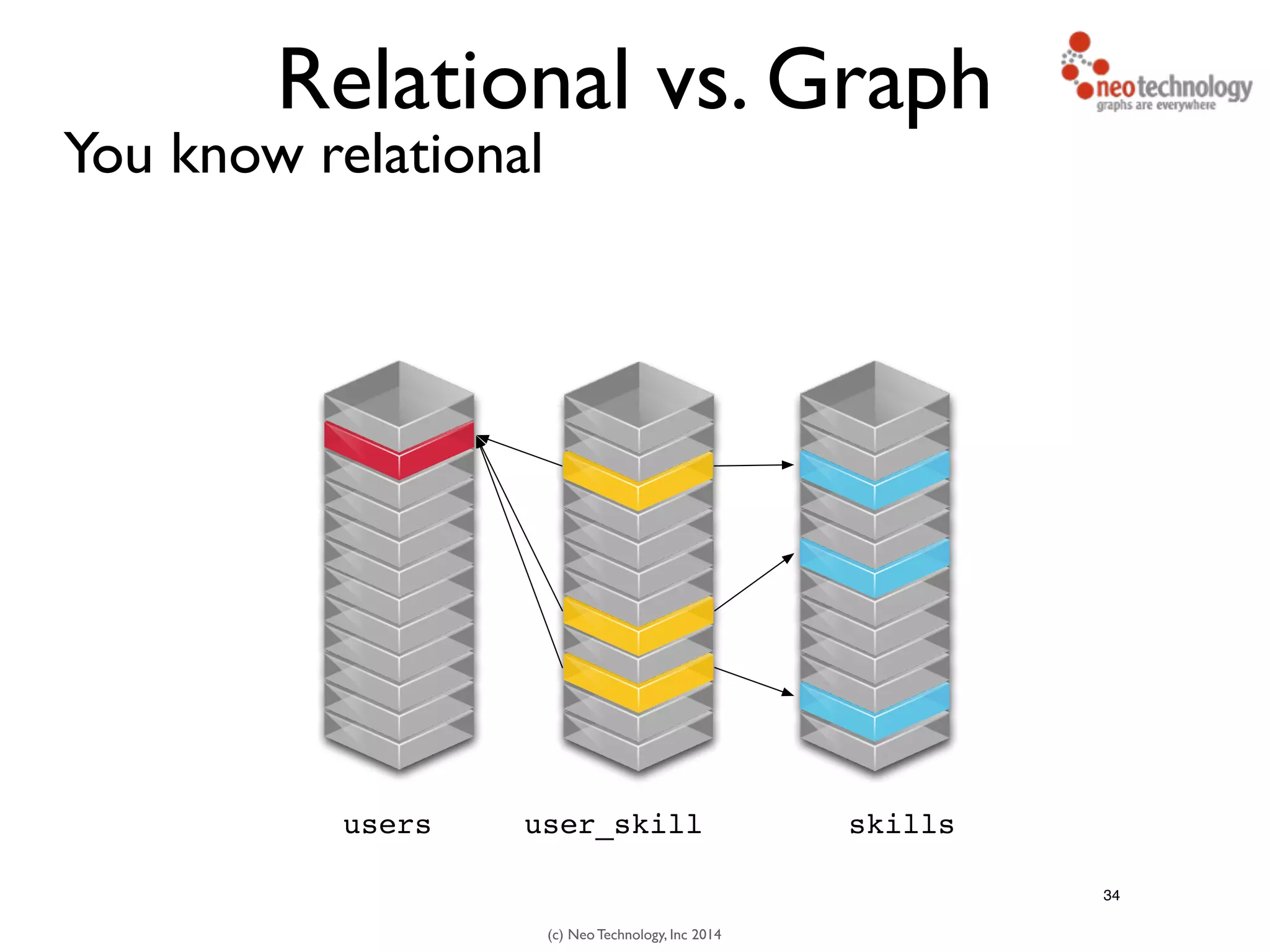 (c) Neo Technology, Inc 2014
Relational vs. Graph
You know relational
34
users skillsuser_skill
 