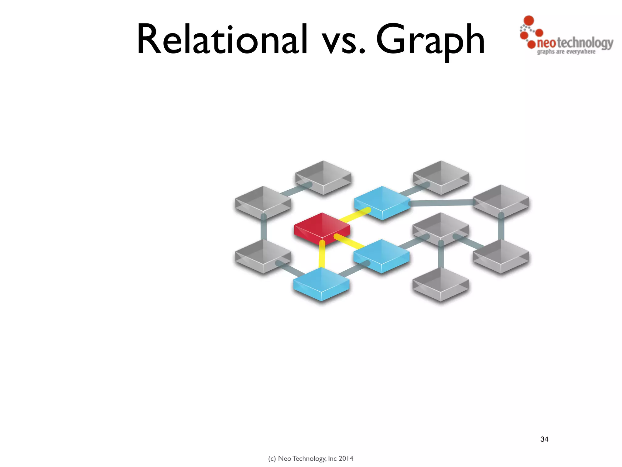 (c) Neo Technology, Inc 2014
Relational vs. Graph
34
 