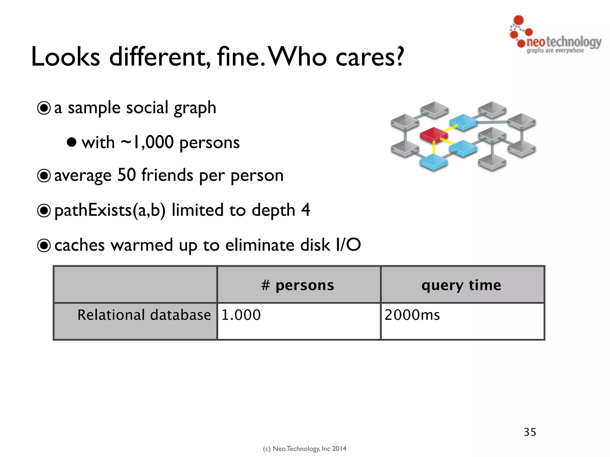 (c) Neo Technology, Inc 2014
Looks different, ﬁne.Who cares?
๏a sample social graph 	

•with ~1,000 persons	

๏average 50 friends per person	

๏pathExists(a,b) limited to depth 4	

๏caches warmed up to eliminate disk I/O
35
# persons query time
Relational database 1.000 2000ms
 