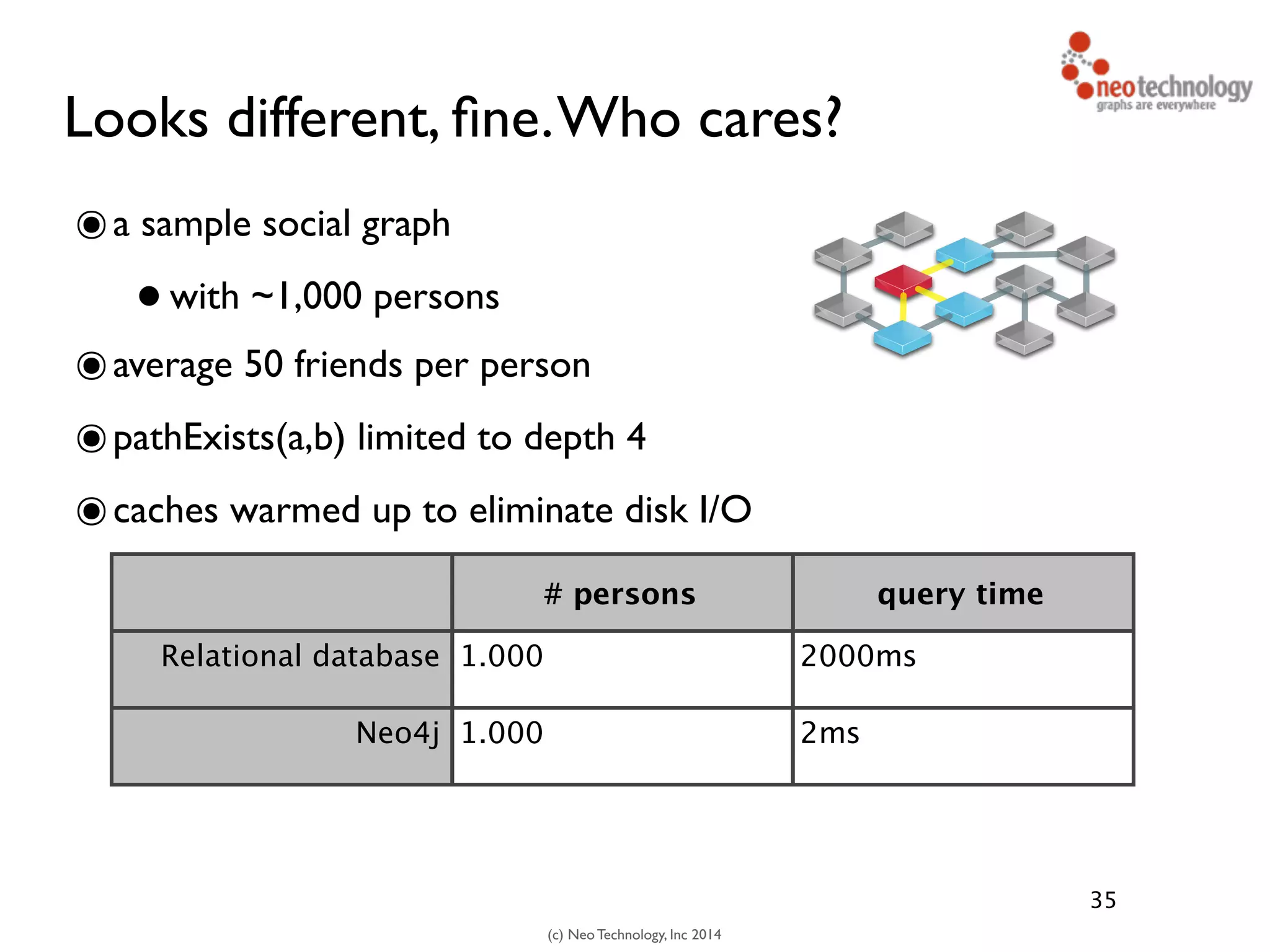 (c) Neo Technology, Inc 2014
Looks different, ﬁne.Who cares?
๏a sample social graph 	

•with ~1,000 persons	

๏average 50 friends per person	

๏pathExists(a,b) limited to depth 4	

๏caches warmed up to eliminate disk I/O
35
# persons query time
Relational database 1.000 2000ms
Neo4j 1.000 2ms
 