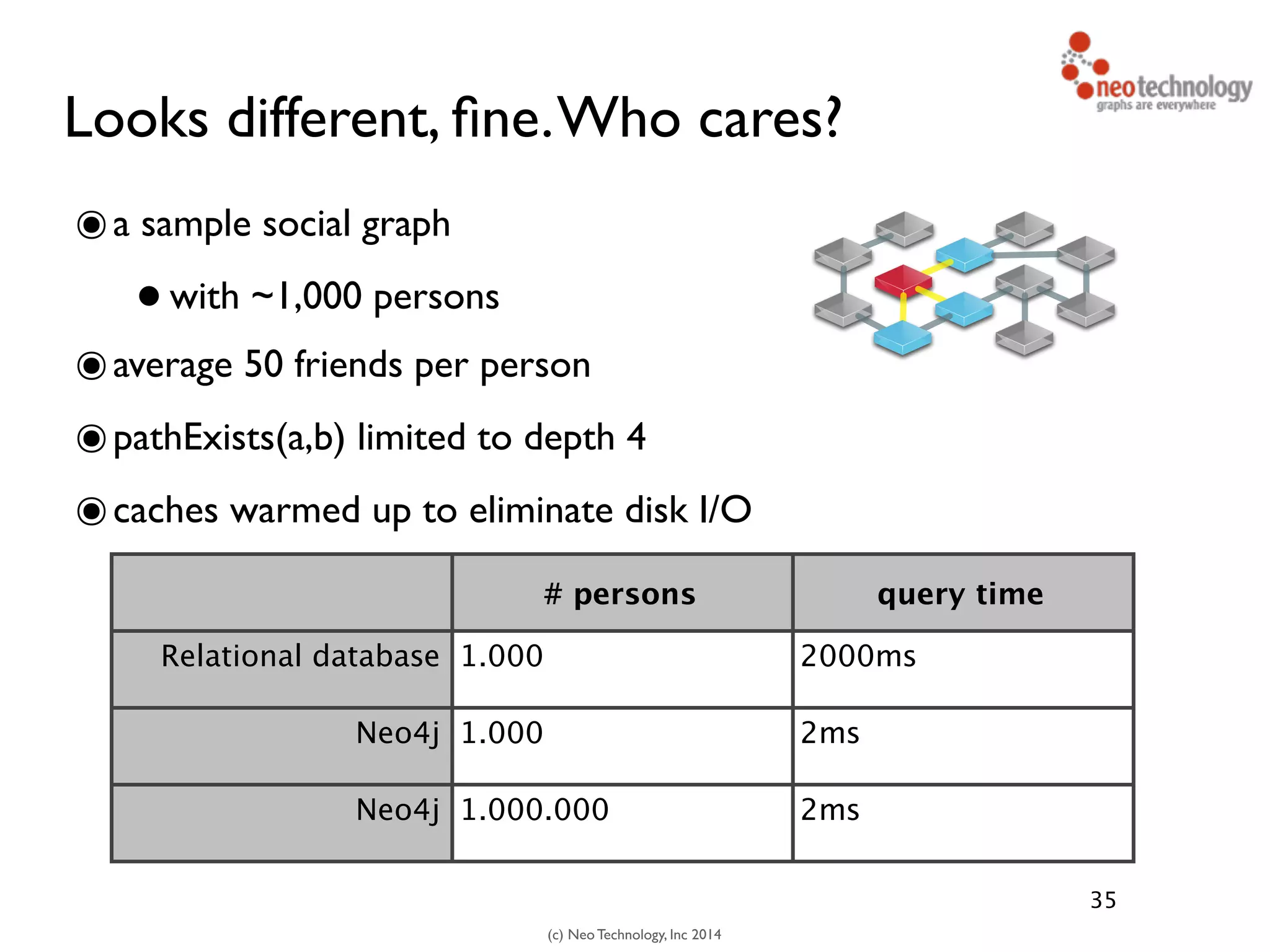 (c) Neo Technology, Inc 2014
Looks different, ﬁne.Who cares?
๏a sample social graph 	

•with ~1,000 persons	

๏average 50 friends per person	

๏pathExists(a,b) limited to depth 4	

๏caches warmed up to eliminate disk I/O
35
# persons query time
Relational database 1.000 2000ms
Neo4j 1.000 2ms
Neo4j 1.000.000 2ms
 