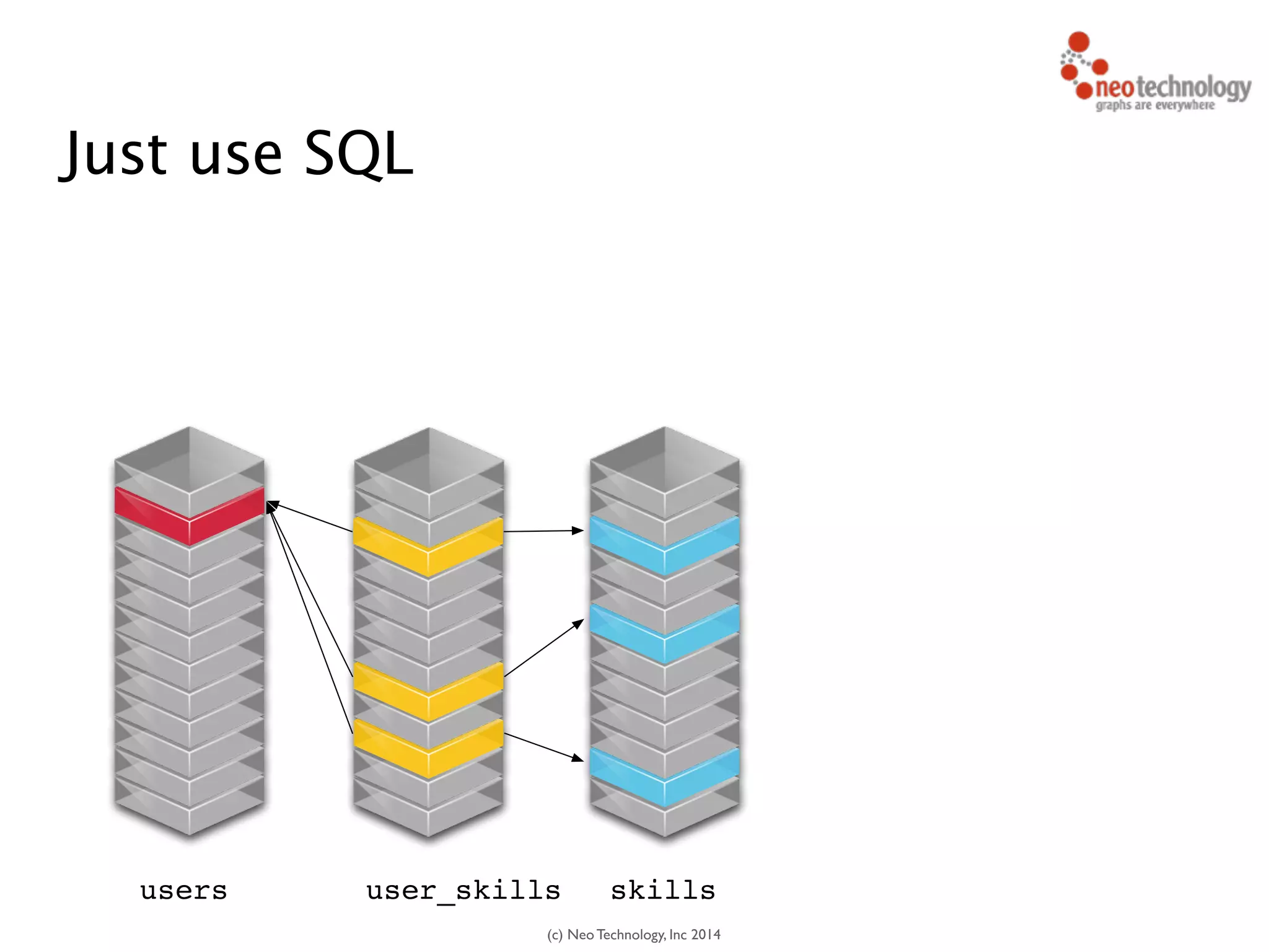 (c) Neo Technology, Inc 2014
Just use SQL
40users skillsuser_skills
 
