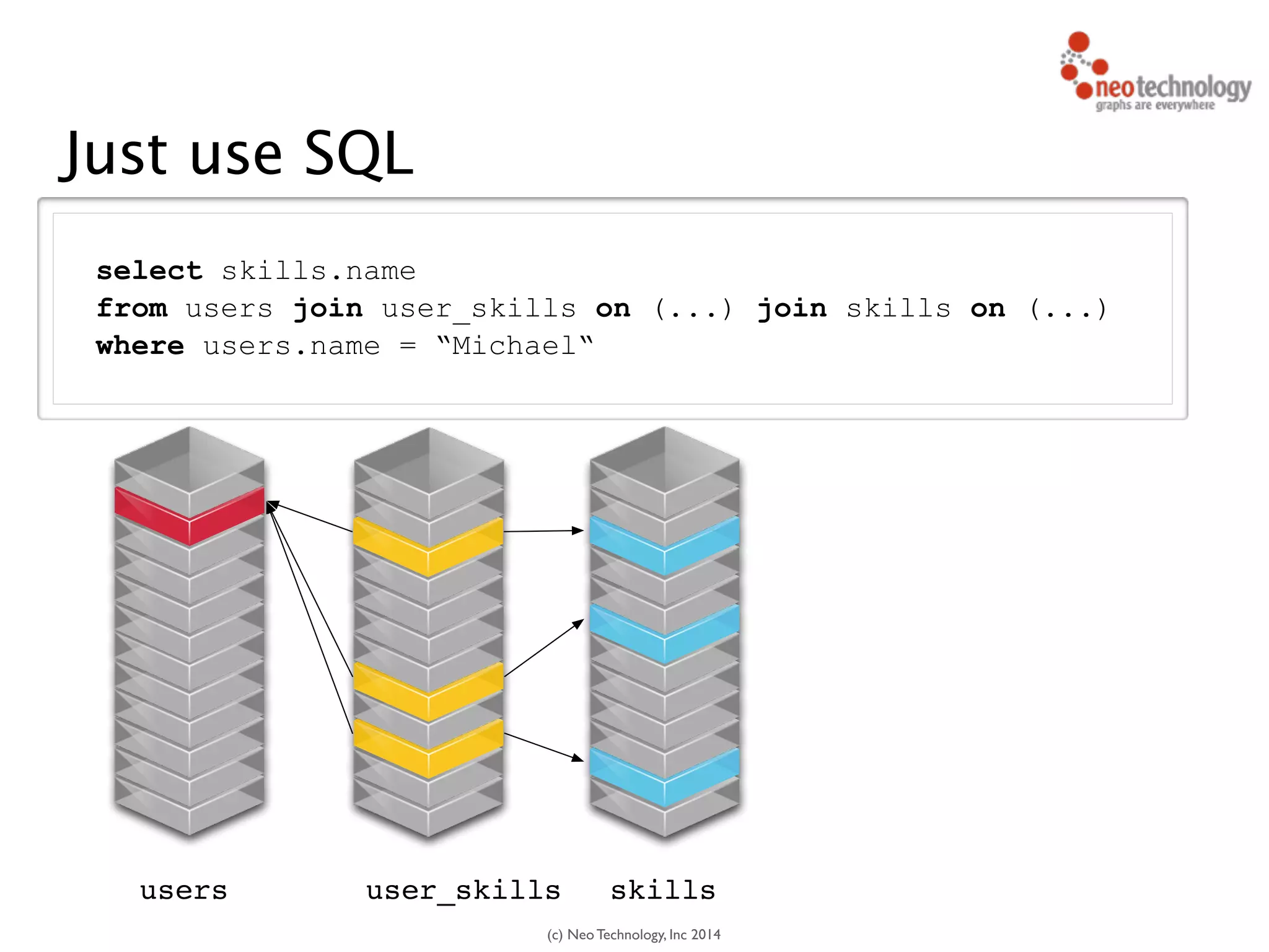 (c) Neo Technology, Inc 2014
Just use SQL
40users skillsuser_skills
select skills.name
from users join user_skills on (...) join skills on (...)
where users.name = “Michael“
 