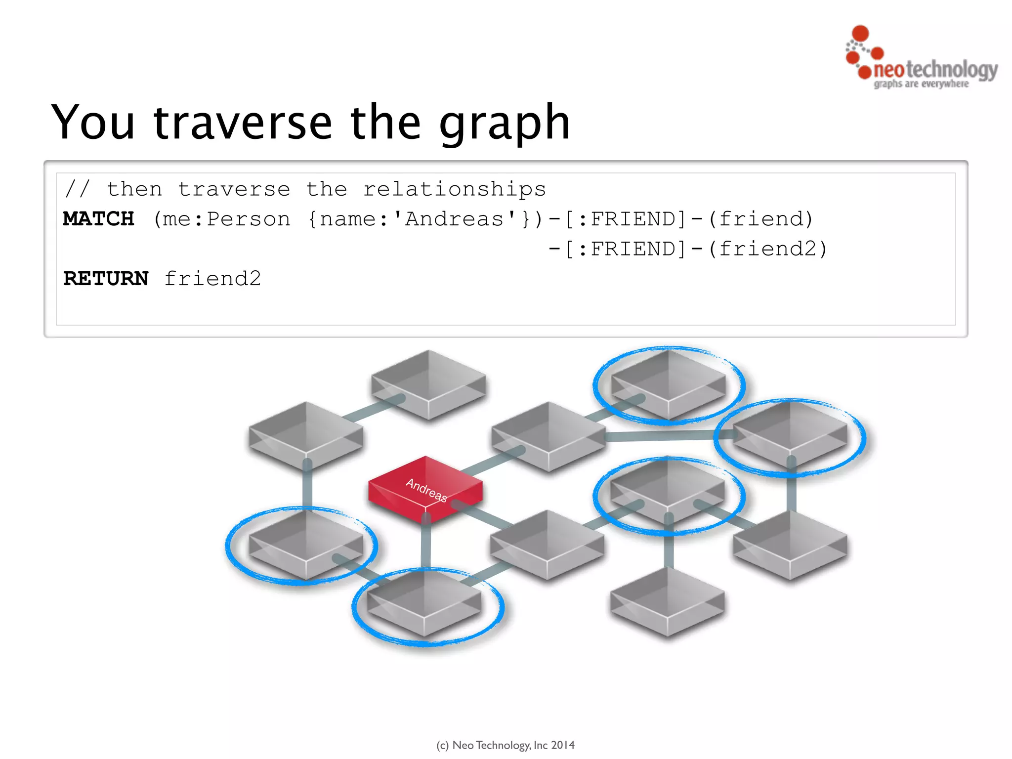 (c) Neo Technology, Inc 2014
// find starting nodes
MATCH (me:Person {name:'Andreas'})
// then traverse the relationships
MATCH (me:Person {name:'Andreas'})-[:FRIEND]-(friend)
-[:FRIEND]-(friend2)
RETURN friend2
Andreas
You traverse the graph
42
 
