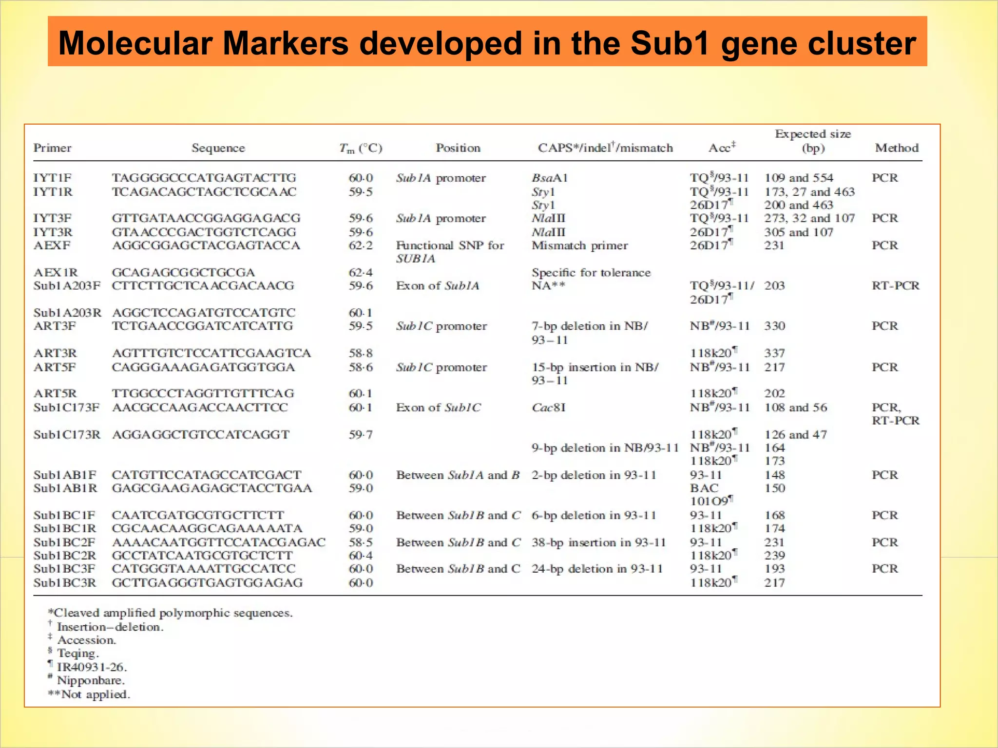 Molecular Markers developed in the Sub1 gene cluster
 