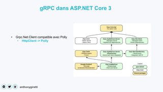 anthonygiretti
• Grpc.Net.Client compatible avec Polly
• HttpClient -> Polly
gRPC dans ASP.NET Core 3
 