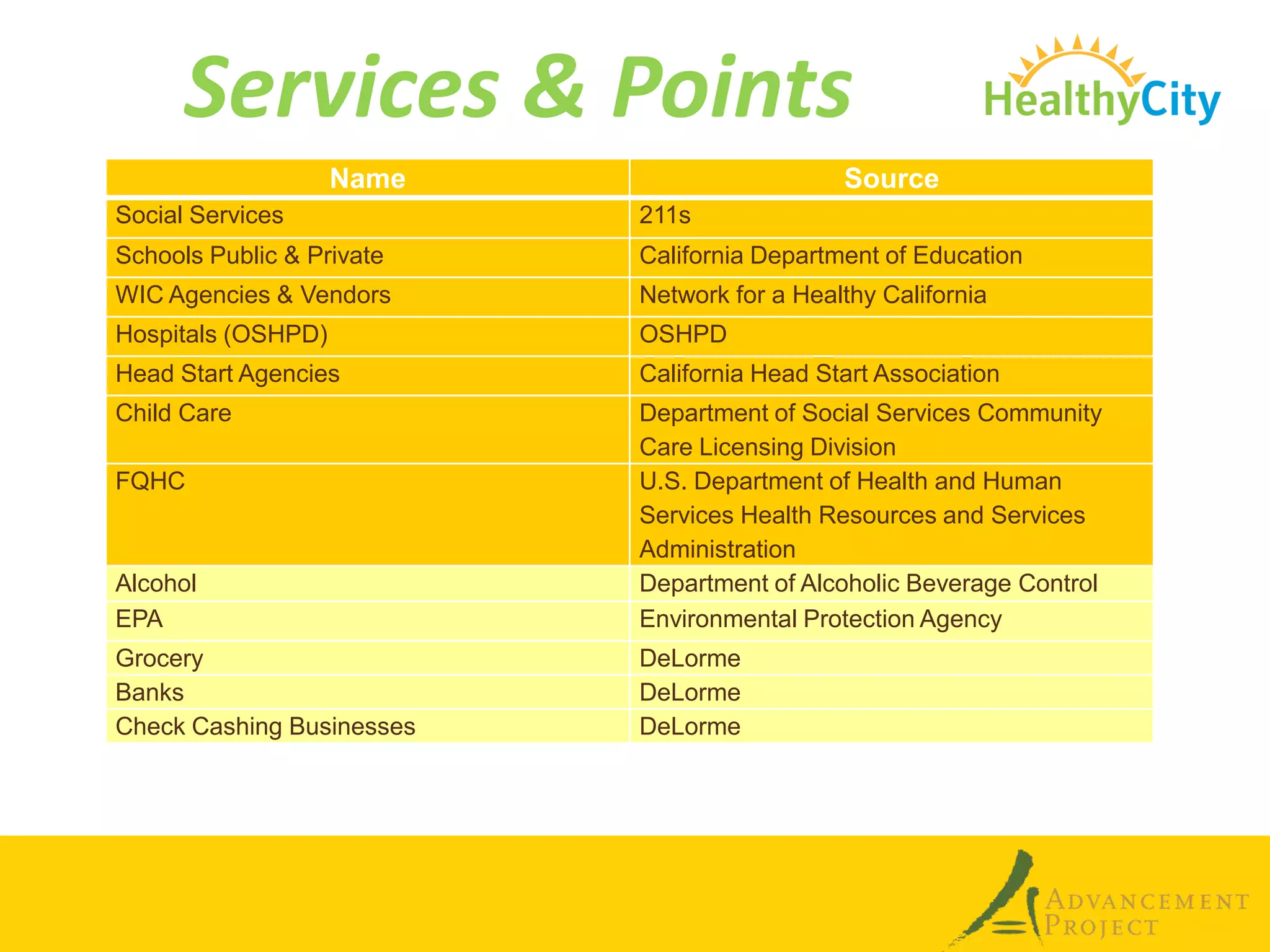 Services & Points
                    Name                     Source
Social Services            211s
Schools Public & Private   California Department of Education
WIC Agencies & Vendors     Network for a Healthy California
Hospitals (OSHPD)          OSHPD
Head Start Agencies        California Head Start Association
Child Care                 Department of Social Services Community
                           Care Licensing Division
FQHC                       U.S. Department of Health and Human
                           Services Health Resources and Services
                           Administration
Alcohol                    Department of Alcoholic Beverage Control
EPA                        Environmental Protection Agency
Grocery                    DeLorme
Banks                      DeLorme
Check Cashing Businesses   DeLorme
 