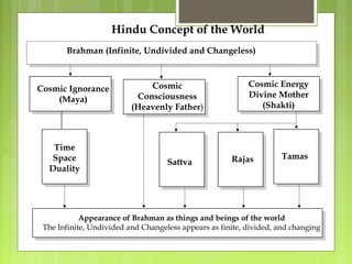Cosmic Energy
Divine Mother
(Shakti)
Cosmic Energy
Divine Mother
(Shakti)
Hindu Concept of the World
Brahman (Infinite, Undivided and Changeless)
Cosmic
Consciousness
(Heavenly Father)
Cosmic Ignorance
(Maya)
Sattva Rajas Tamas
Time
Space
Duality
Appearance of Brahman as things and beings of the world
The Infinite, Undivided and Changeless appears as finite, divided, and changing
 