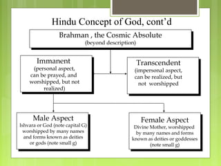 Brahman , the Cosmic Absolute
(beyond description)
Transcendent
(impersonal aspect,
can be realized, but
not worshipped
Immanent
(personal aspect,
can be prayed, and
worshipped, but not
realized)
Male Aspect
Ishvara or God (note capital G)
worshipped by many names
and forms known as deities
or gods (note small g)
Female Aspect
Divine Mother, worshipped
by many names and forms
known as deities or goddesses
(note small g)
Hindu Concept of God, cont’d
 