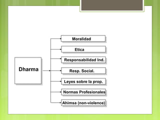 Dharma
Moralidad
Etica
Responsabilidad Ind.
Resp. Social.
Leyes sobre la prop.
Normas Profesionales
Ahimsa (non-violence)
 