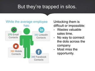 But they’re trapped in silos. 
340 Facebook 
Contacts 
270 Email 
Contacts 
390 Mobile 
Contacts 
380 LinkedIn 
Contacts 
Unlocking them is 
difficult or impossible: 
- Wastes valuable 
sales time. 
- No way to connect 
the dots across the 
company 
- Most miss the 
opportunity. 
While the average employee 
has: 
 