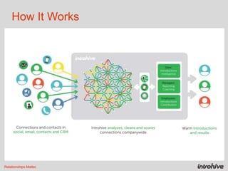 Introhive overview presentation | PPTX