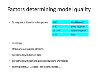 Factors determining model quality
• % sequence identity to templates
• coverage
• steric or electrostatic clashes
• agreement with bench data
• agreement with general protein structure knowledge
• scoring (RMSD, C-score, Tm-score, others….)
% ID Confidence?
> 30 good to great
25 - 30 low to maybe?
< 25 low
 