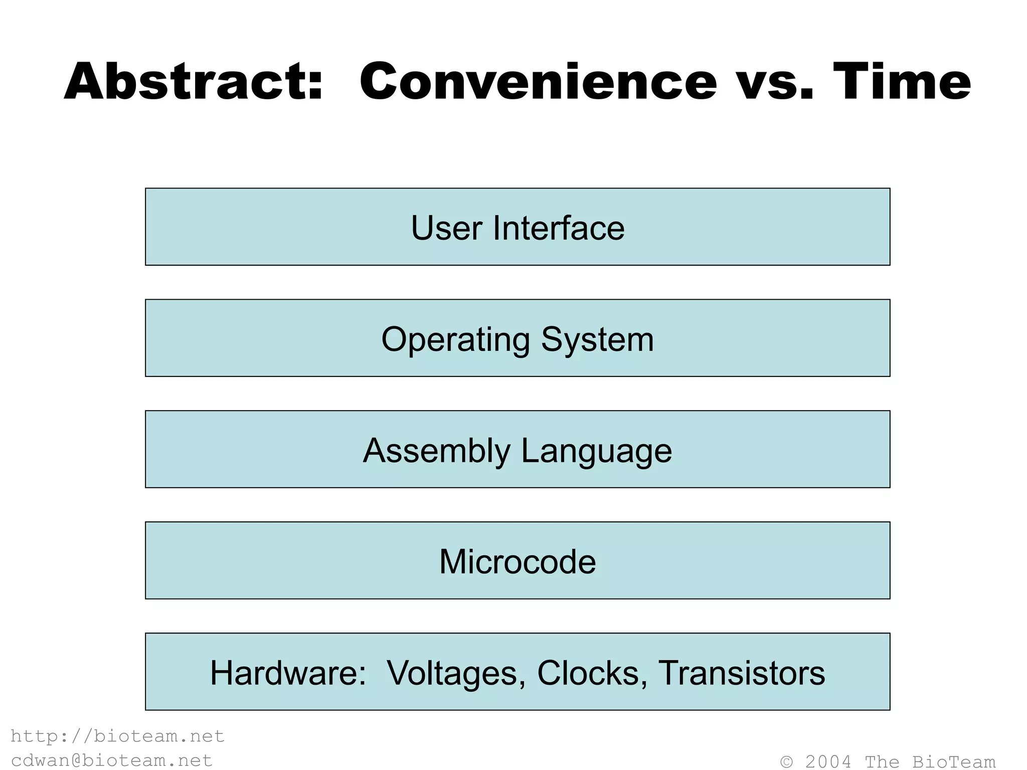 © 2004 The BioTeam
http://bioteam.net
cdwan@bioteam.net
Abstract: Convenience vs. Time
Hardware: Voltages, Clocks, Transistors
Microcode
Assembly Language
Operating System
User Interface
 