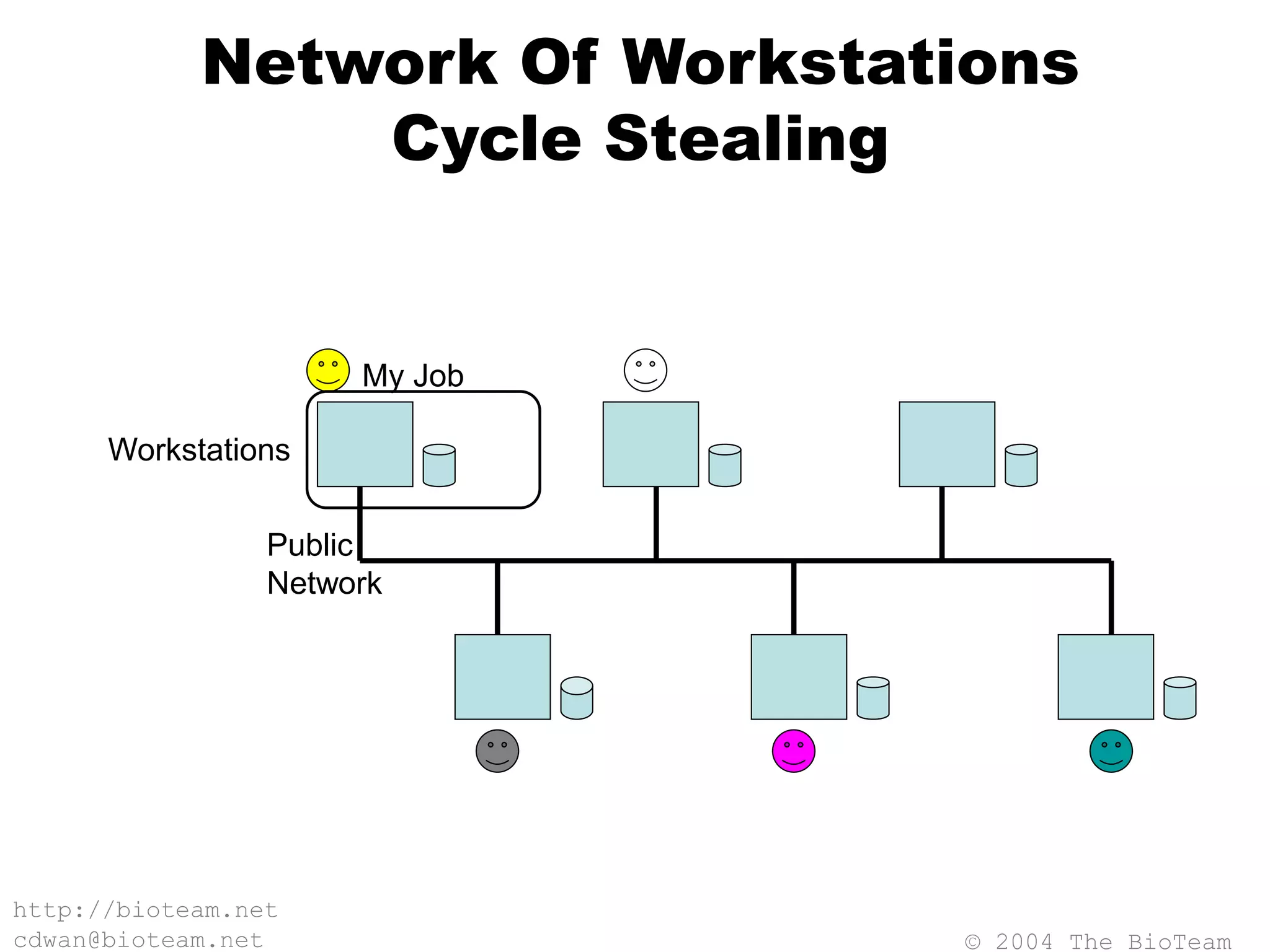 © 2004 The BioTeam
http://bioteam.net
cdwan@bioteam.net
Network Of Workstations
Cycle Stealing
Workstations
Public
Network
My Job
 