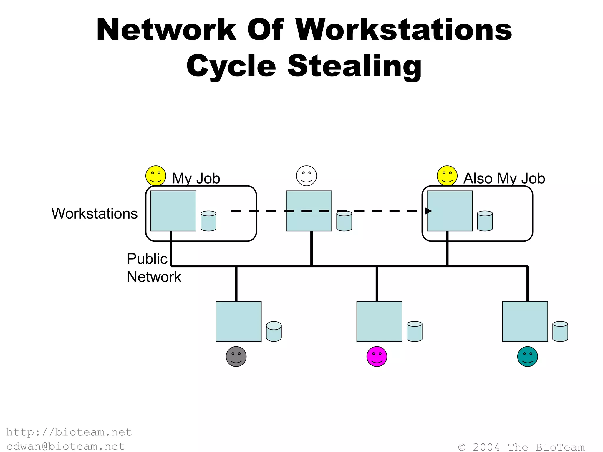 © 2004 The BioTeam
http://bioteam.net
cdwan@bioteam.net
Network Of Workstations
Cycle Stealing
Workstations
Public
Network
Also My JobMy Job
 
