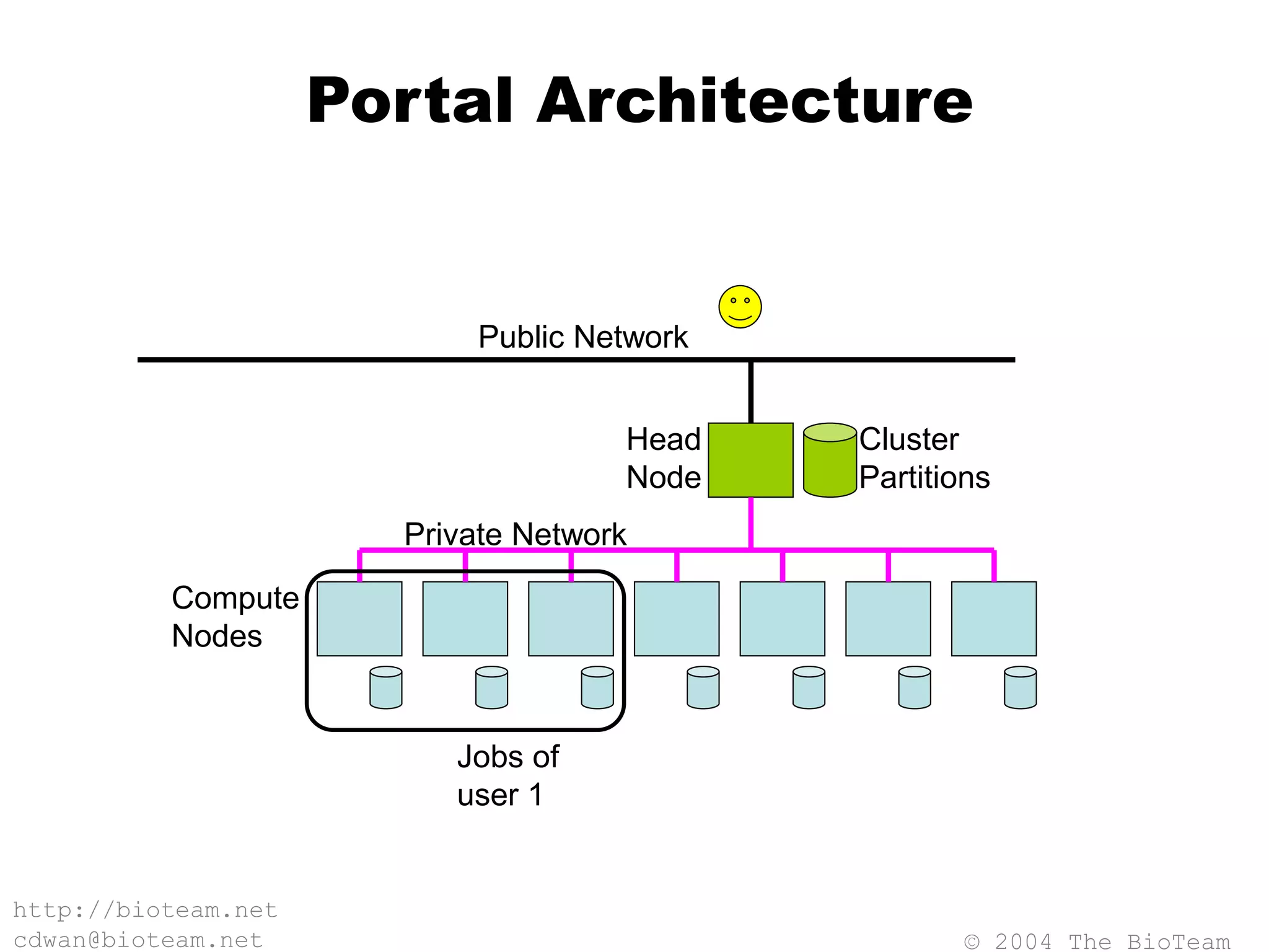 © 2004 The BioTeam
http://bioteam.net
cdwan@bioteam.net
Portal Architecture
Compute
Nodes
Private Network
Head
Node
Public Network
Cluster
Partitions
Jobs of
user 1
 